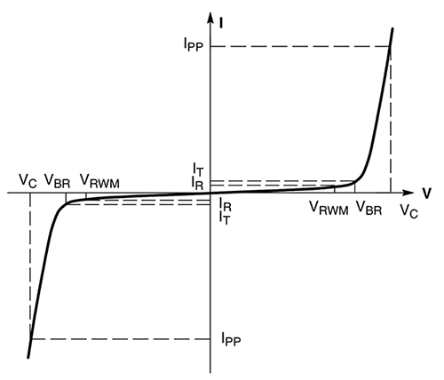 Diagrama de característica de voltaje/corriente para diodos de TVS bidireccionales