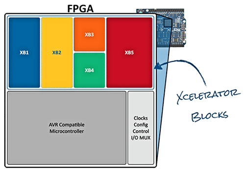 Diagram of Atmel AVR-compatible microcontroller integration
