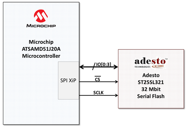 Diagram of Microchip ATSAMD51J20A 32-bit microcontroller