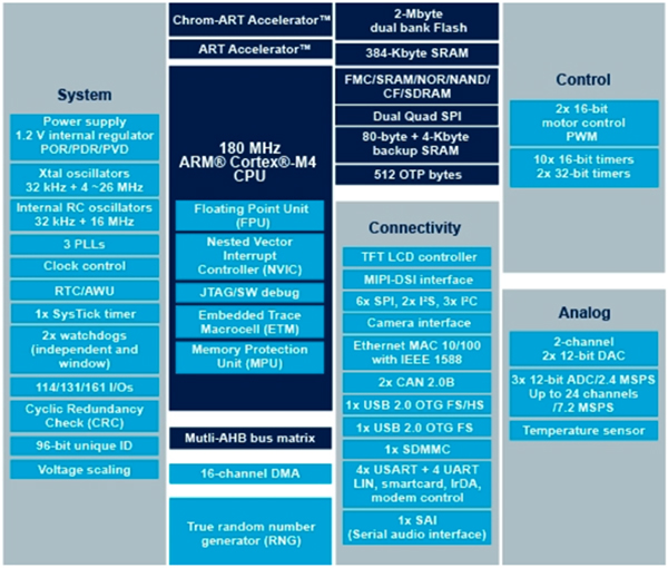 Diagram of STMicroelectronics STM32F469IGH6TR is a 180 MHz Arm Cortex-M4 processor