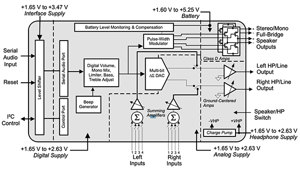 Diagram of Cirrus Logic CS43L22-CNZ DAC audio DAC