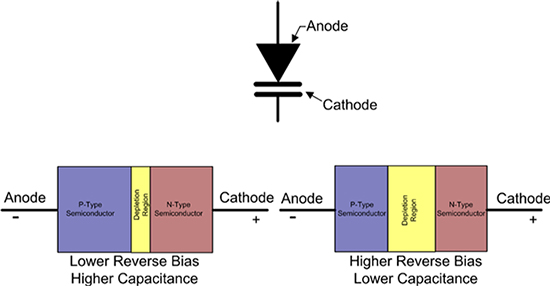 El diagrama del diodo varactor proporciona capacitancia variable