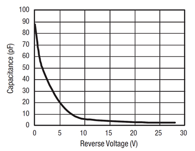 Gráfico de capacitancia de un varactor SMV1801-079LF de Skyworks Solutions
