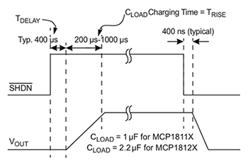 Diagram of Microchip’s MCP1811A features a shutdown mode