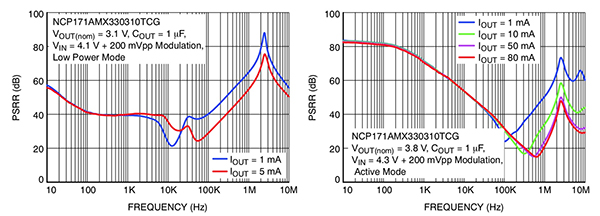 Graphs of ON Semiconductor NCP171 low-power mode compared to when it is in active mode
