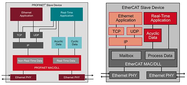 Diagram of Ethernet stacks for Profinet (left) and EtherCAT (right)
