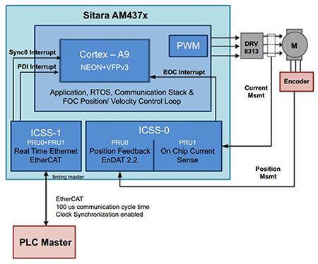 Diagram of Texas Instruments TMDSIDK437X IDK and Texas Instruments software