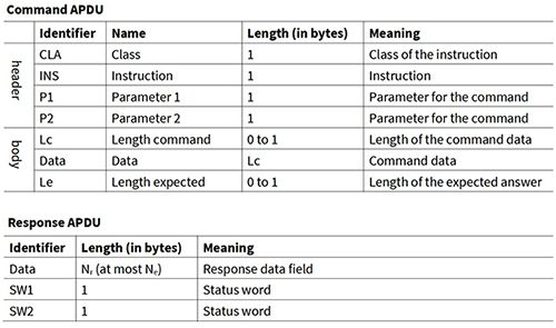 Table of ISO/IEC 7816 standard formats for command APDUs and response APDUs