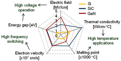 Diagram of comparison between key material properties of SiC versus Si and GaN solid materials
