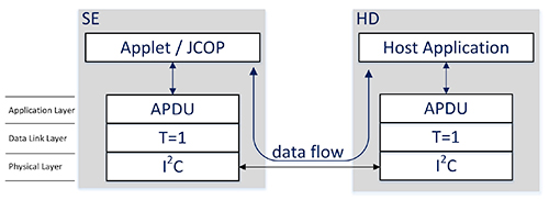 Diagram of communications between an NXP SE050 SE and a HD