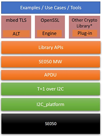 Diagram of NXP Plug & Trust software package