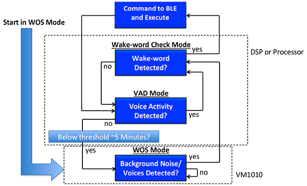 Diagram of returning the Vesper VM1010 MEMS microphone and processor to low-power states