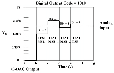 El diagrama de ACD SAR de 4 bits registra el algoritmo de conversión.