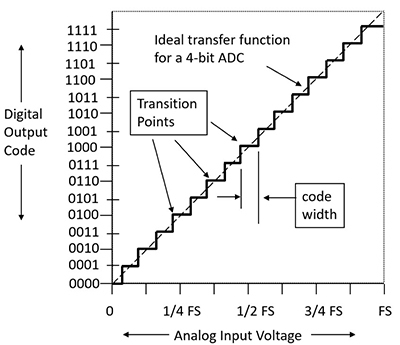 Gráfico del código de salida digital frente al voltaje de entrada analógica de un ADC SAR ideal de 4 bits.