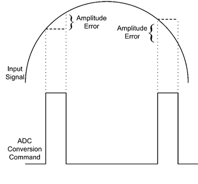 Diagram of ADC with a varying input signal