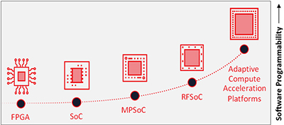 Diagram of Xilinx architectural portfolio