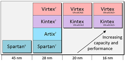 Diagram of Xilinx FPGA offerings