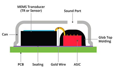 Diagrama de la construcción básica de un micrófono MEMS