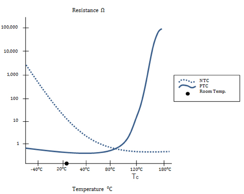 Gráfico de las curvas de resistencia contra temperatura de los termistores NTC y PTC