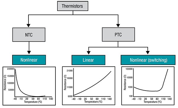 Diagrama del termistor lineal PTC TMP6131DYAR basado en silicio de Texas Instruments