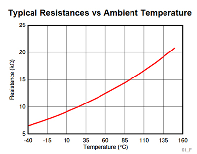 El gráfico de Texas Instruments TMP6131DYAR tiene una curva casi lineal de temperatura versus resistencia.