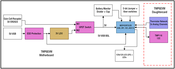 Diagrama de bloques del módulo de evaluación del TMP6EVM de Texas Instruments