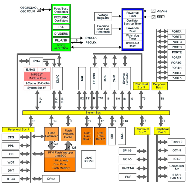 Diagram of Microchip Technology PIC32MZ2048EFH144T-I/PH