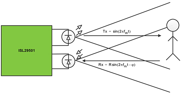 Diagrama de los dispositivos avanzados de ToF como el Renesas ISL29501