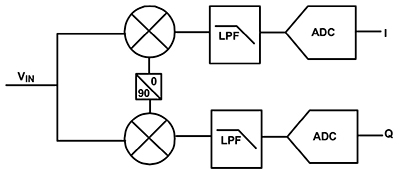 El diagrama de Renesas ISL29501 demodula, filtra y convierte la fase. 