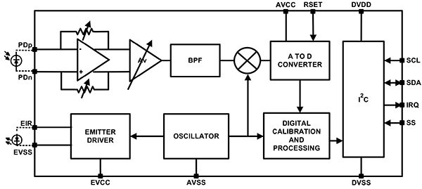 El diagrama del ISL29501 de Renesas combina rutas de señales para conducir un emisor y procesar la entrada de fotodiodos.