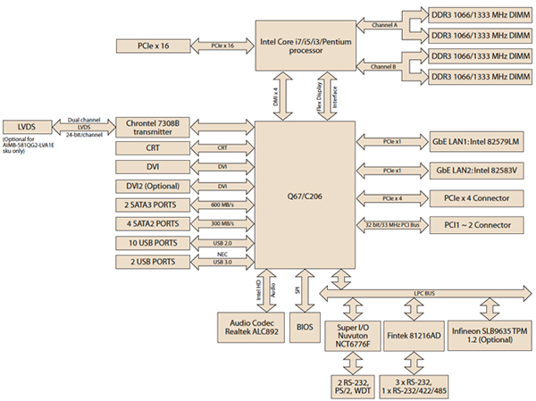 Diagram of Advantech’s AIMB-581WG2-00A1E SBC