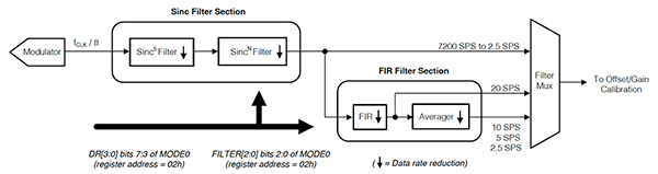 Diagrama del ADC ΔƩ ADS1235 de 24 bits de Texas Instruments