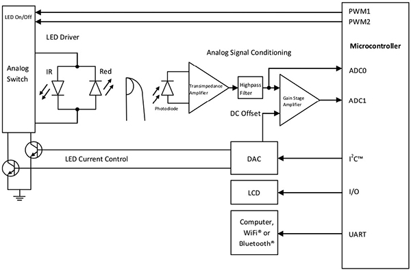 Diagram of Microchip typical pulse oximeter design