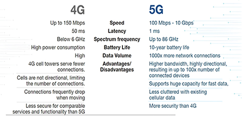 Image of 4G and 5G Comparison