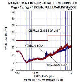 Graph of Maxim Himalaya uSLIC family radiated emissions compliance
