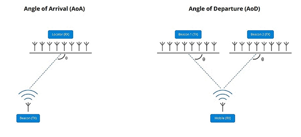 Diagram of AoA and AoD methods of direction finding (click to enlarge)
