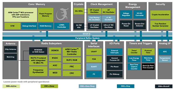 Diagram of Silicon Labs BGM220PC22HNA2 Bluetooth module (click to enlarge)
