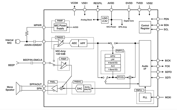 Diagram of AKM Semiconductor AK4637EN audio codec with a mono speaker output (click to enlarge)
