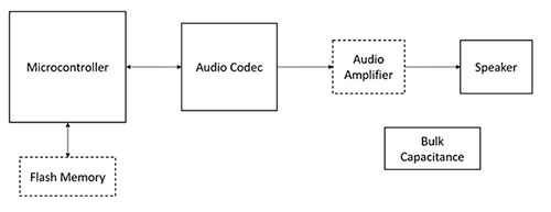 Diagram of generalized connection block diagram for an audio playback system