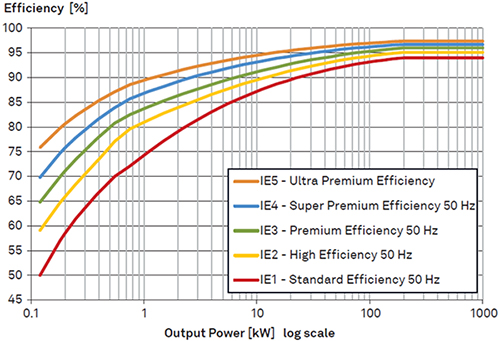 Graph of motor efficiency classes according to IEC/EN 60034-30 (IE1 to IE5)