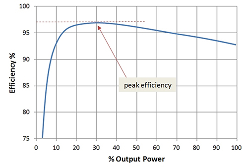 Graph of typical inverter efficiency curve showing the point of peak efficiency
