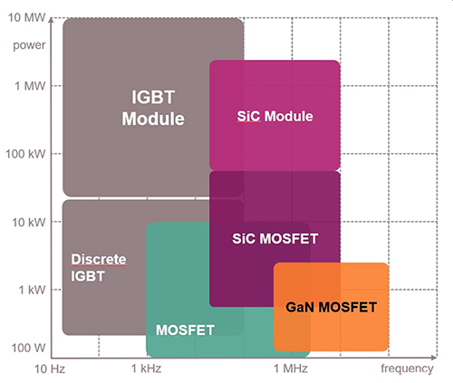 Diagram of power range versus switching frequency for common power switching devices