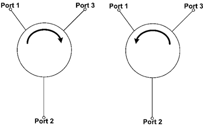 Diagram of clockwise (left) and counterclockwise (right) circulators