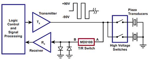Diagram of typical ultrasonic application