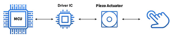 Diagram of haptic touchscreen systems comprise a microcontroller, driver, and actuator