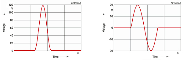 Graph of bipolar operation (right) offers the same mechanical displacement as unipolar