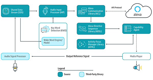 Diagram of AVS Device SDK and how data flows between them
