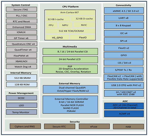 Diagram of NXP i.MX RT1060 crossover processor family