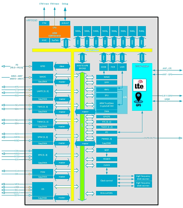 Diagram of Nordic Semiconductor nRF9160 LTE cellular microcontroller (click to enlarge)