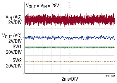 Gráfico de Analog Devices, el regulador LT8210 ofrece ondulación de voltaje de salida reducida